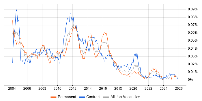 RSA SecurID job vacancy trend in England