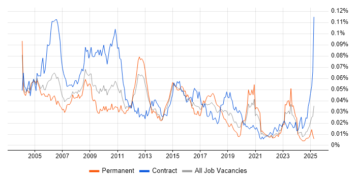 Job vacancy trend for Security Administrator in England Job vacancy trend for Security Administrator in England