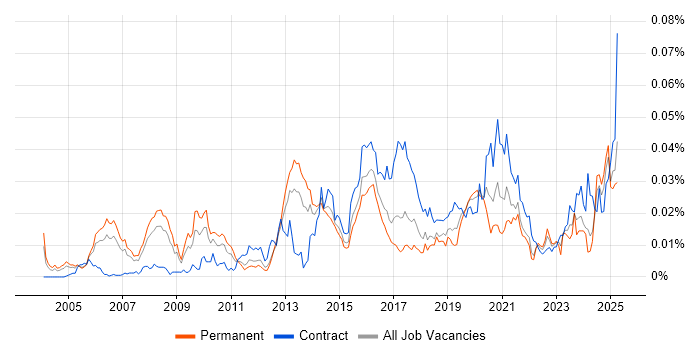 Job vacancy trend for Security Advisor in England Job vacancy trend for Security Advisor in England