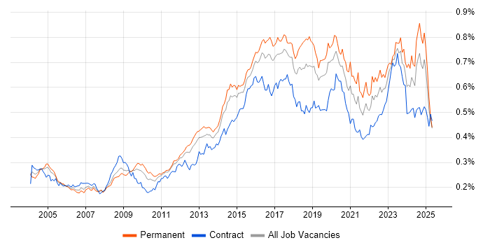 Job vacancy trend for Security Analyst in England Job vacancy trend for Security Analyst in England