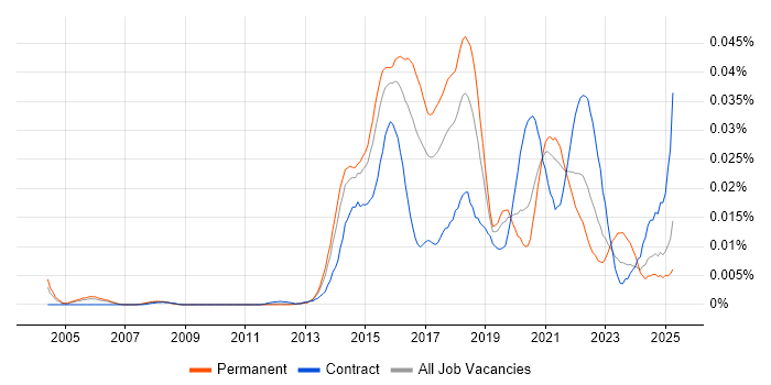Job vacancy trend for Security Analytics in England Job vacancy trend for Security Analytics in England