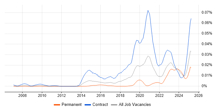 Job vacancy trend for Security Assurance Coordinator in England Job vacancy trend for Security Assurance Coordinator in England