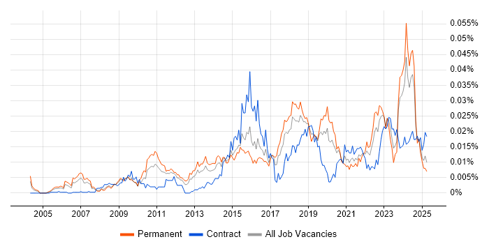 Job vacancy trend for Security Assurance Manager in England Job vacancy trend for Security Assurance Manager in England