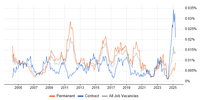 Job vacancy trend for Security Auditor in England Job vacancy trend for Security Auditor in England