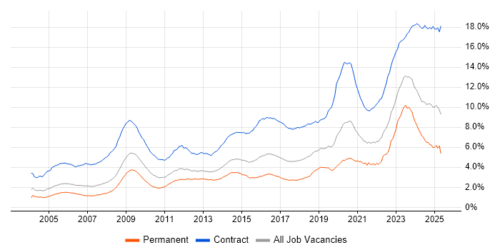 Job vacancy trend for Security Cleared in England Job vacancy trend for Security Cleared in England