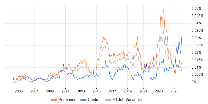 Security Compliance Analyst job vacancy trend in England