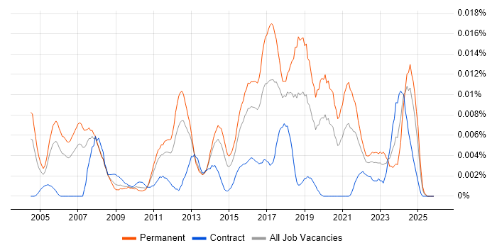 Security Compliance Officer job vacancy trend in England