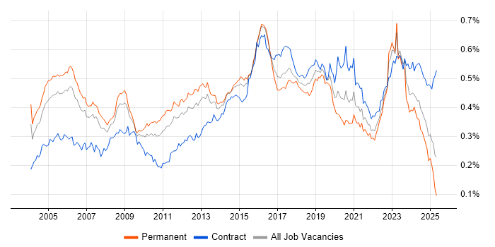 Job vacancy trend for Security Consultant in England Job vacancy trend for Security Consultant in England