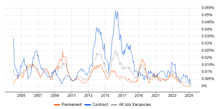 Job vacancy trend for Security Designer in England Job vacancy trend for Security Designer in England
