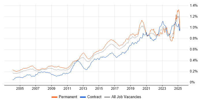 Job vacancy trend for Security Engineer in England