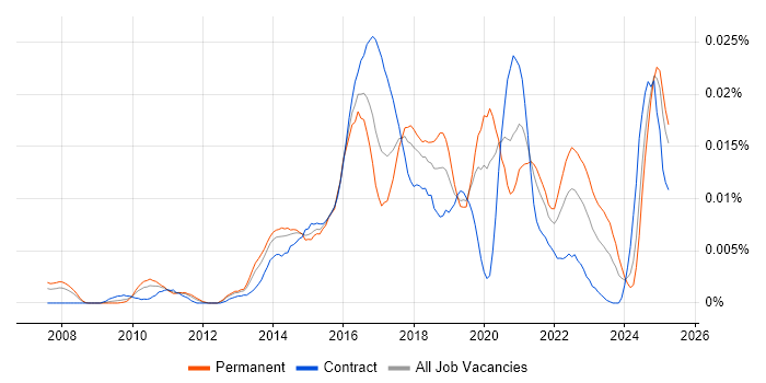 Job vacancy trend for Security Incident Analyst in England