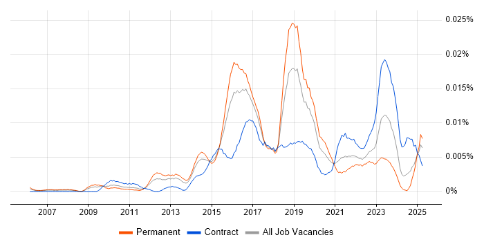 Job vacancy trend for Security Incident Manager in England Job vacancy trend for Security Incident Manager in England