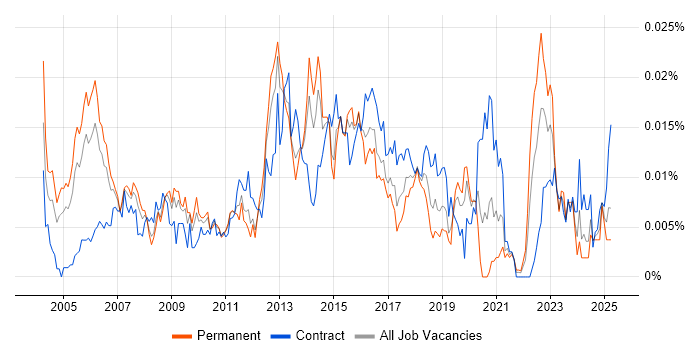 Job vacancy trend for Security Management Consultant in England Job vacancy trend for Security Management Consultant in England
