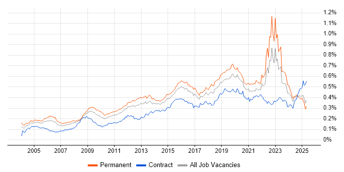 Job vacancy trend for Security Management in England Job vacancy trend for Security Management in England