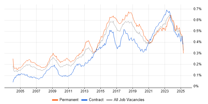 Job vacancy trend for Security Manager in England Job vacancy trend for Security Manager in England