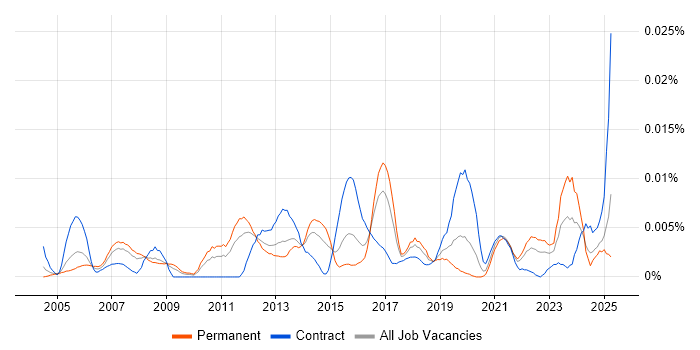 Job vacancy trend for Security Monitoring Analyst in England Job vacancy trend for Security Monitoring Analyst in England