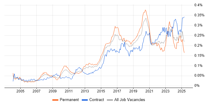 Job vacancy trend for Security Monitoring in England Job vacancy trend for Security Monitoring in England