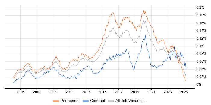 Job vacancy trend for Security Officer in England Job vacancy trend for Security Officer in England