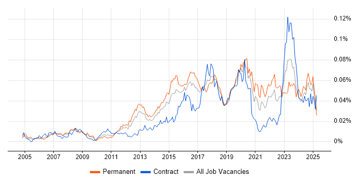 Job vacancy trend for Security Operations Analyst in England Job vacancy trend for Security Operations Analyst in England
