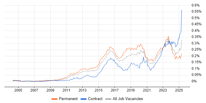 Job vacancy trend for Security Operations Centre in England Job vacancy trend for Security Operations Centre in England