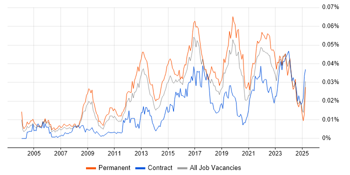Job vacancy trend for Security Operations Manager in England Job vacancy trend for Security Operations Manager in England