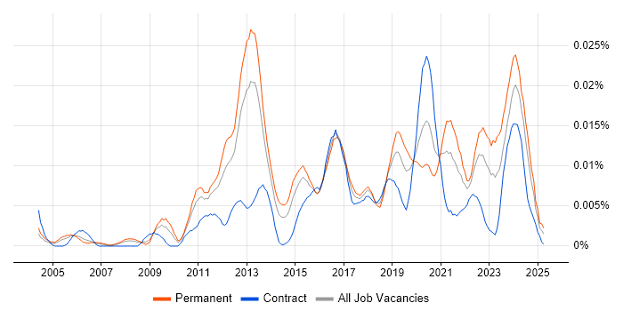Job vacancy trend for Security Operations Specialist in England Job vacancy trend for Security Operations Specialist in England