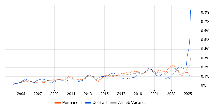 Job vacancy trend for Security Patching in England Job vacancy trend for Security Patching in England