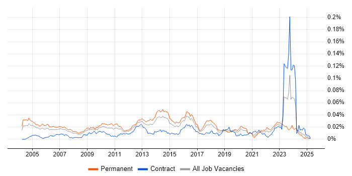 Job vacancy trend for Security Penetration Tester in England Job vacancy trend for Security Penetration Tester in England