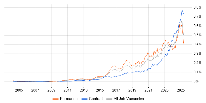 Job vacancy trend for Security Posture in England Job vacancy trend for Security Posture in England