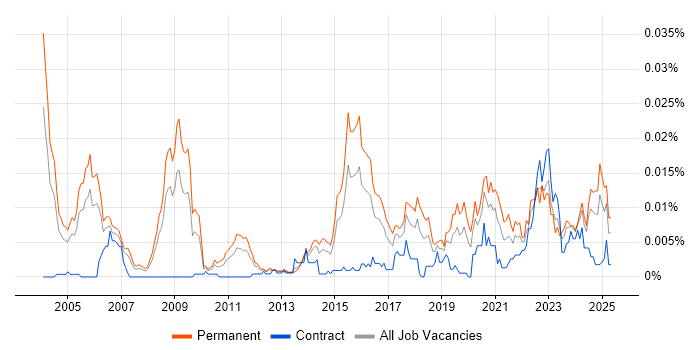 Job vacancy trend for Security Product Manager in England Job vacancy trend for Security Product Manager in England