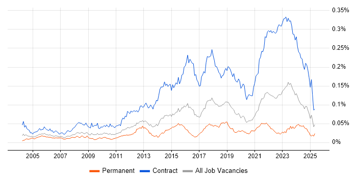 Job vacancy trend for Security Project Manager in England Job vacancy trend for Security Project Manager in England