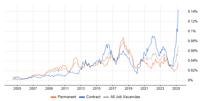 Job vacancy trend for Security Solutions Architect in England Job vacancy trend for Security Solutions Architect in England