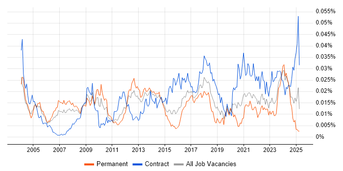 Job vacancy trend for Security Technical Architect in England Job vacancy trend for Security Technical Architect in England