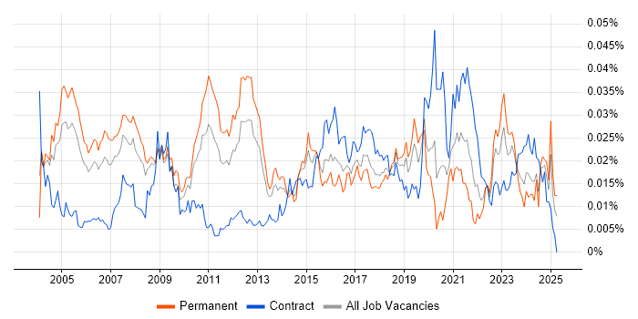 Job vacancy trend for Security Technical Consultant in England Job vacancy trend for Security Technical Consultant in England