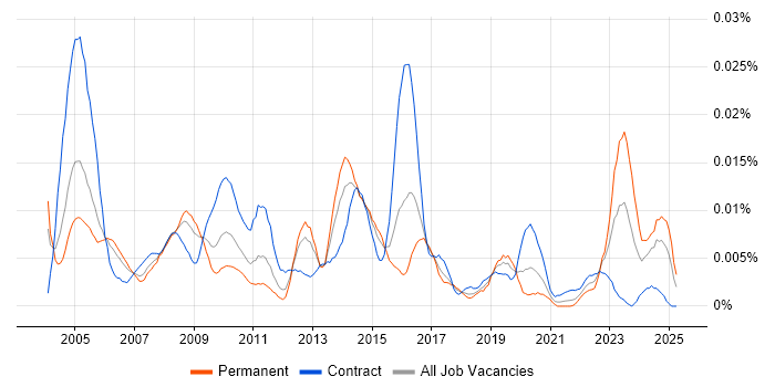 Job vacancy trend for Security Technician in England Job vacancy trend for Security Technician in England