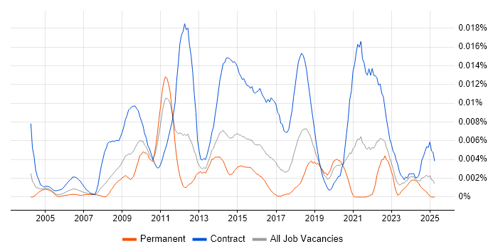 Job vacancy trend for Security Test Manager in England Job vacancy trend for Security Test Manager in England