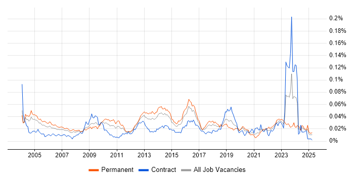 Job vacancy trend for Security Tester in England Job vacancy trend for Security Tester in England