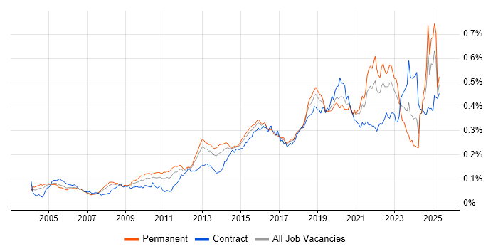Job vacancy trend for Security Testing in England Job vacancy trend for Security Testing in England