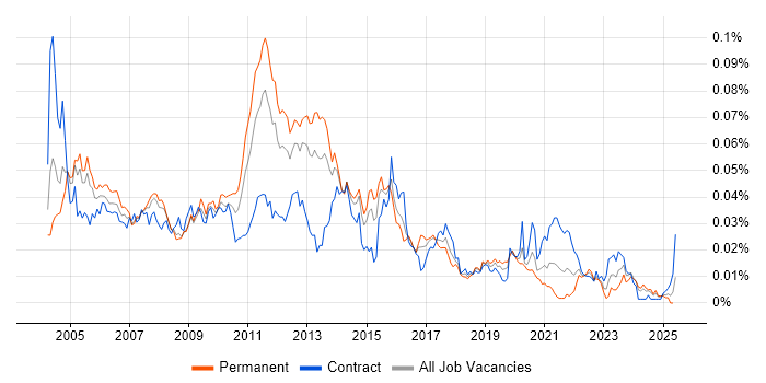 Job vacancy trend for sed in England Job vacancy trend for sed in England