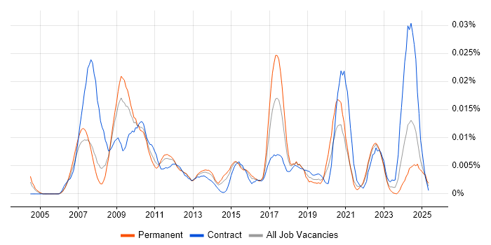 Job vacancy trend for SEEBURGER in England