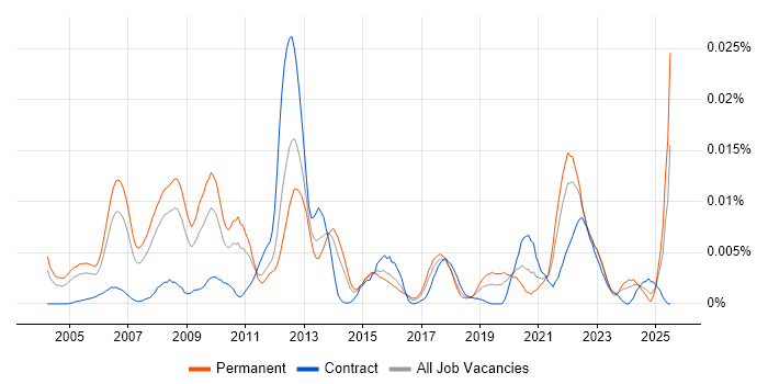 Job vacancy trend for Segmentation Analysis in England Job vacancy trend for Segmentation Analysis in England