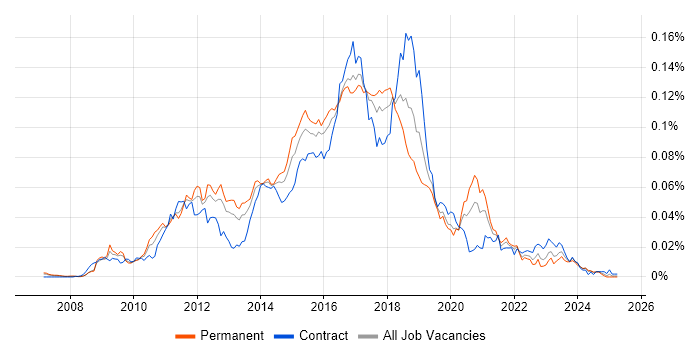 Job vacancy trend for Selenium Automation Tester in England Job vacancy trend for Selenium Automation Tester in England