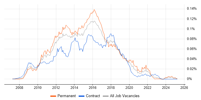 Job vacancy trend for Selenium Test Analyst in England Job vacancy trend for Selenium Test Analyst in England