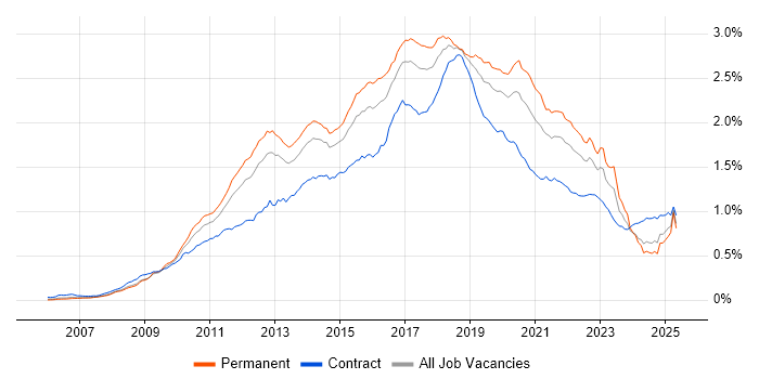 Job vacancy trend for Selenium in England Job vacancy trend for Selenium in England