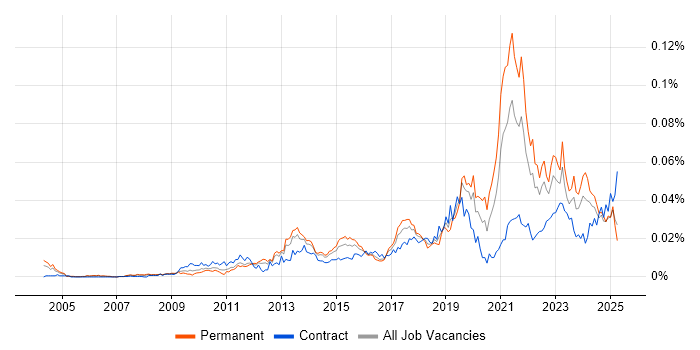 Job vacancy trend for Self-Awareness in England Job vacancy trend for Self-Awareness in England