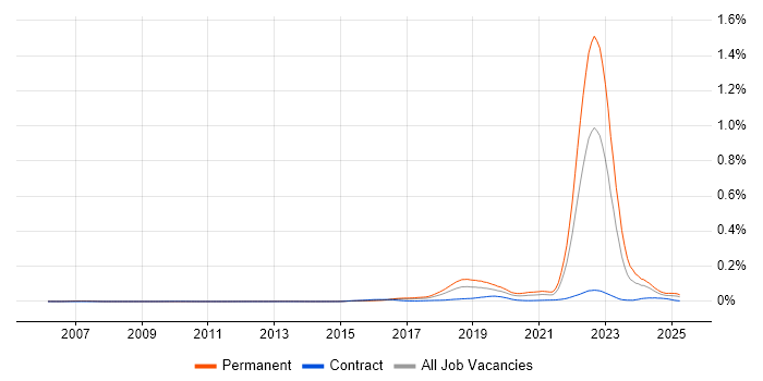 Job vacancy trend for Self-Driving Car in England Job vacancy trend for Self-Driving Car in England