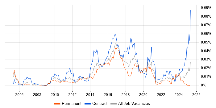 Job vacancy trend for SELinux in England Job vacancy trend for SELinux in England