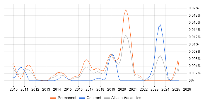 Job vacancy trend for Semantic Analysis in England Job vacancy trend for Semantic Analysis in England
