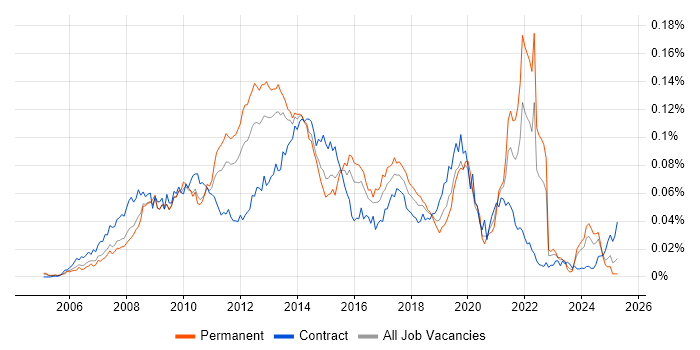 Job vacancy trend for Semantic HTML in England Job vacancy trend for Semantic HTML in England