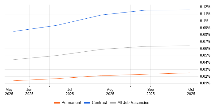 Semantic Kernel job vacancy trend in England